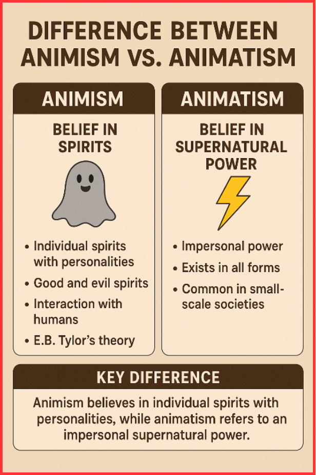 Difference Between Animism and Animatism
