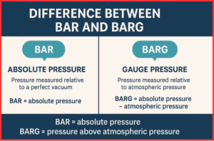 Difference Between Bar and Barg | Definition, Comparison