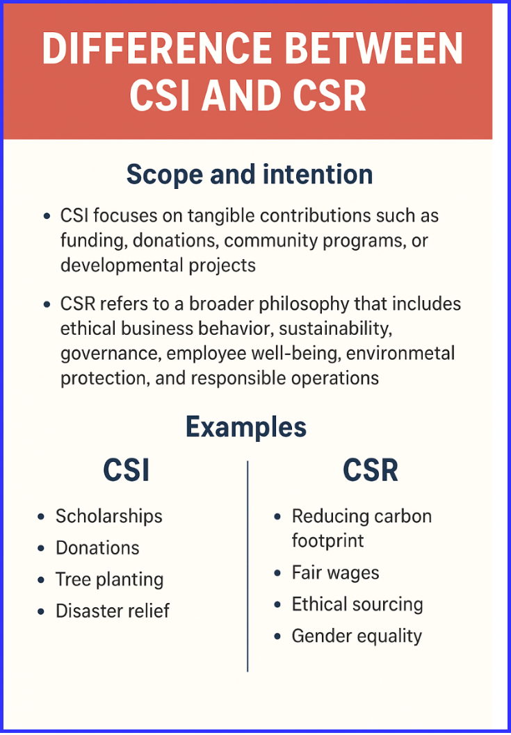Difference Between CSI and CSR