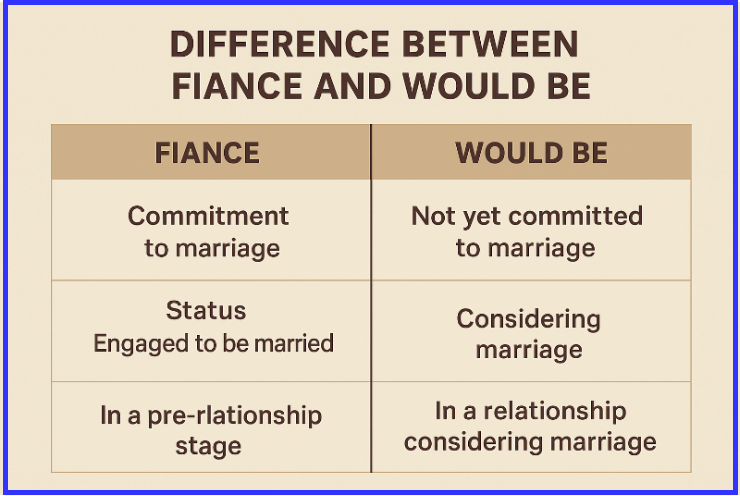 Difference Between Fiance and Would Be