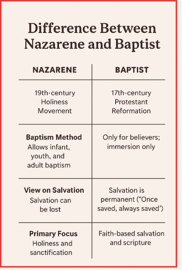 Difference Between Nazarene and Baptist