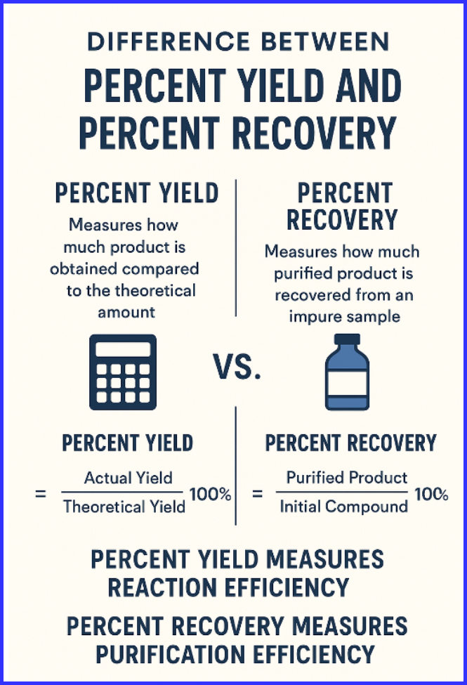 Difference Between Percent Yield and Percent Recovery