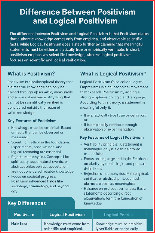 Difference Between Positivism and Logical Positivism