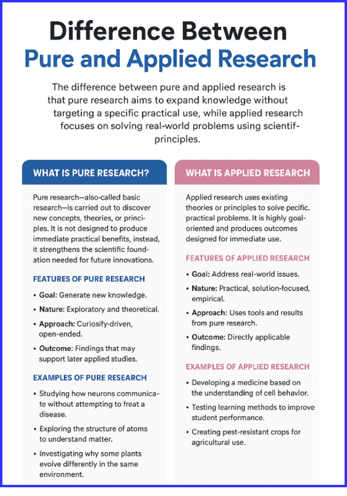 Difference Between Pure and Applied Research