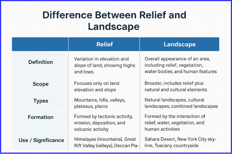 Difference Between Relief and Landscape