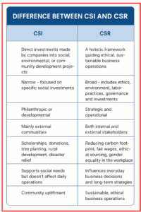 Difference Between CSI and CSR: Meaning, Examples