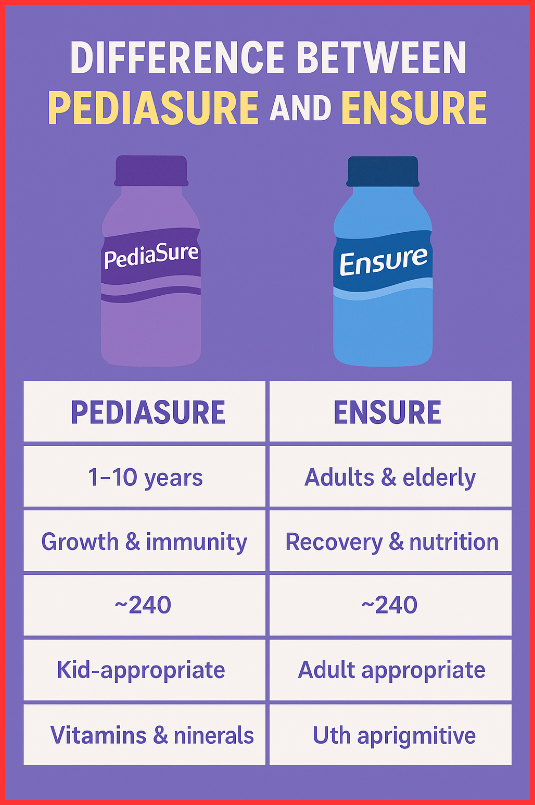 difference between Pediasure and Ensure