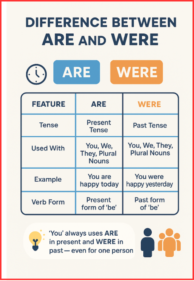 difference between “are” and “were”