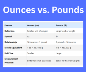 Ounces vs. Pounds explained