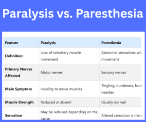 Paralysis vs. Paresthesia explained