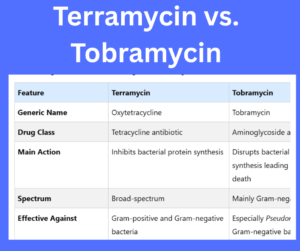 Terramycin vs. Tobramycin explained