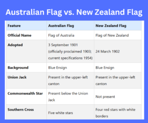 Australian Flag vs. New Zealand Flag key differences explained