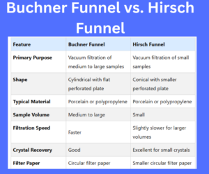 Buchner Funnel vs. Hirsch Funnel key differences explained