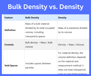 Bulk Density vs. Density key differences explained