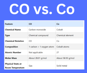 CO vs. Co key differences explained