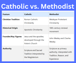 Catholic vs. Methodist key differences explained