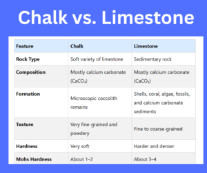 Chalk vs. Limestone key differences explained