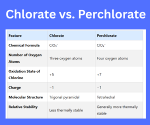 Chlorate vs. Perchlorate key differences explained