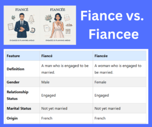Fiance vs. Fiancee key differences explained