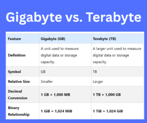 Gigabyte vs. Terabyte key differences explained