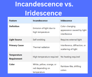 Incandescence vs. Iridescence key differences explained