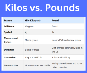 Kilos vs. Pounds key differences explained