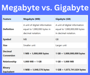 Megabyte vs. Gigabyte key differences explained
