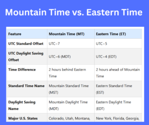 Mountain Time vs. Eastern Time key differences explained