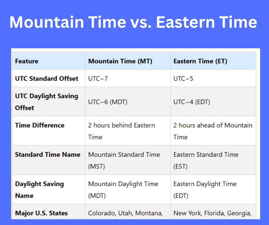 Mountain Time vs. Eastern Time: Differences & Time Conversion