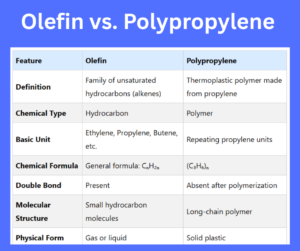 Olefin vs. Polypropylene key differences explained