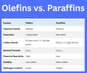 Olefins vs. Paraffins key differences explained