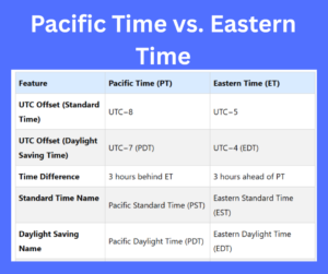Pacific Time vs. Eastern Time key differences explained