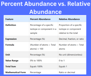 Percent Abundance vs. Relative Abundance key differences explained