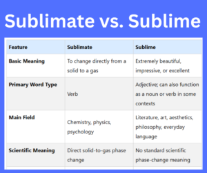 Sublimate vs. Sublime key differences explained