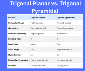 Trigonal Planar vs. Trigonal Pyramidal key differences explained