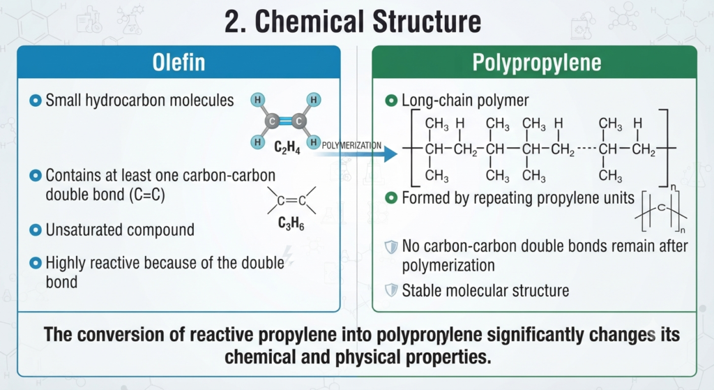 chemical structure of Olefin and Polypropylene