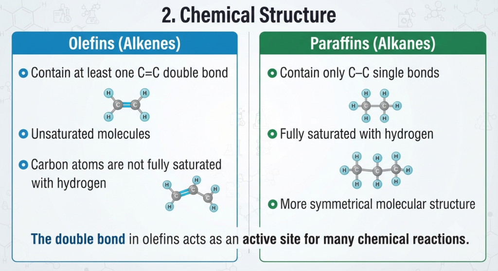chemical structure of Olefins and Paraffins