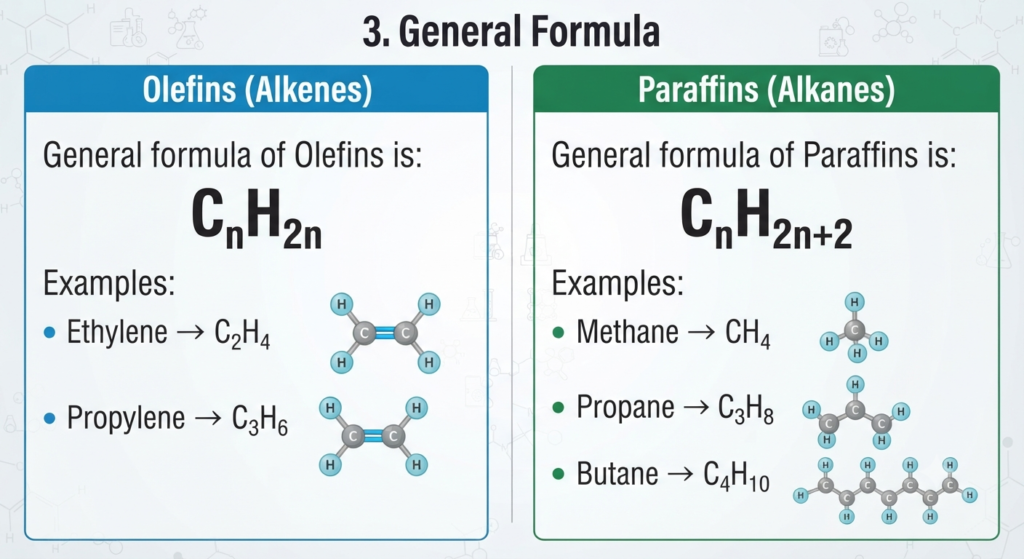 general formula for Olefins and Paraffins